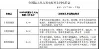全國(guó)首份風(fēng)電“競(jìng)價(jià)”結(jié)果出爐 電價(jià)降了多少？