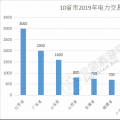 規(guī)模已超萬億！10省市2019年電力交易規(guī)模一覽