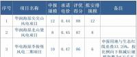 寧夏全國首推競價配置風電，電價最高下降0.14元