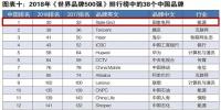 新榜！2018世界品牌500強揭曉 國家電網(wǎng)、南方電網(wǎng)等多家能源企業(yè)入榜