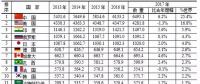 水電第一！火電第一！風電光伏全第一！世界電力發(fā)展情況全在這里了！