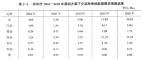 《綜合能源環(huán)境規(guī)劃及案例 》——案例研究，深圳市能源需求預(yù)測(cè)研究（四）