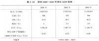 《綜合能源環(huán)境規(guī)劃及案例 》——案例研究，深圳市能源需求預(yù)測(cè)研究（五）