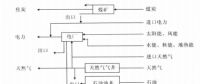 《綜合能源環(huán)境規(guī)劃及案例 》——案例研究，深圳市能源需求預(yù)測研究（七）
