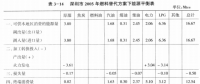 《綜合能源環(huán)境規(guī)劃及案例 》——案例研究，深圳市能源需求預(yù)測(cè)研究（六）