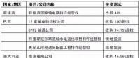國家電網(wǎng)、國家電投、大唐等八大電力央企海外投資版圖