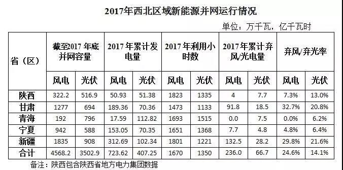 西北光伏市場分析： 七大經(jīng)驗、四大問題、五大原因、破解棄光三大舉措