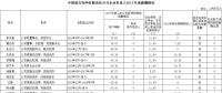 2017年度南方電網(wǎng)企業(yè)負責(zé)人薪酬信息情況一覽