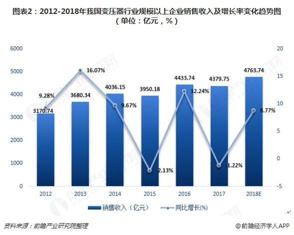 2018年變壓器發(fā)展現(xiàn)狀與趨勢(shì)分析 環(huán)保型、大容量、高電壓成未來主流