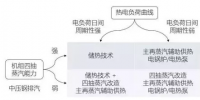 熱電聯(lián)產(chǎn)與熱電解耦的概念、意義及實施方式分析