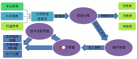 發(fā)電企業(yè)基于生產(chǎn)實時數(shù)據(jù)的技術(shù)監(jiān)督管理平臺建設(shè)