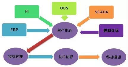 發(fā)電企業(yè)基于生產(chǎn)實時數(shù)據(jù)的技術(shù)監(jiān)督管理平臺建設(shè)