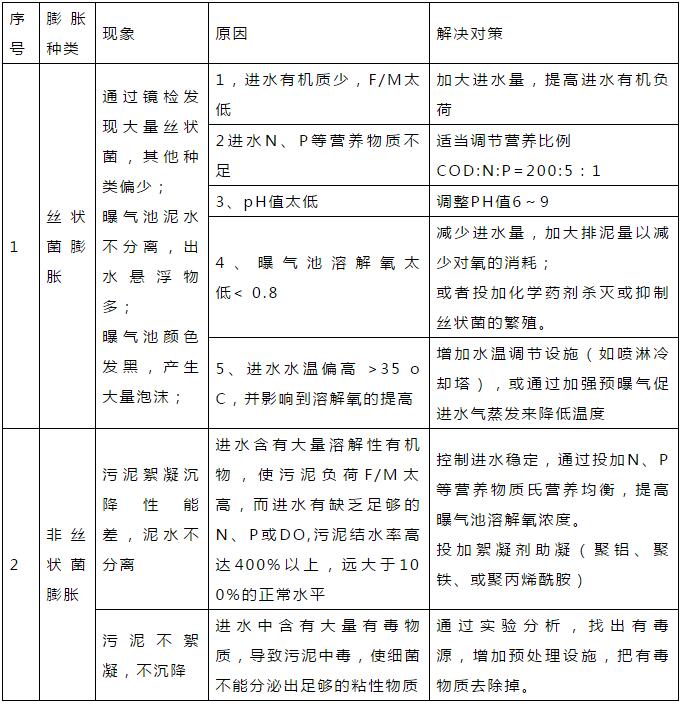 干貨！污水處理常見問題診斷分析及處理辦法！