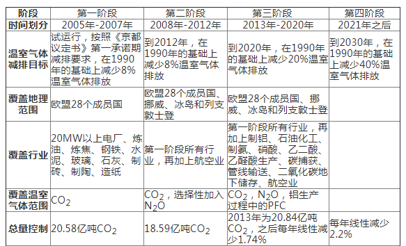歐盟碳市場經驗教訓與中國碳市場發(fā)展路徑