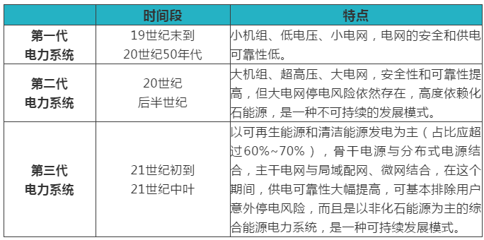 綜合能源服務(wù)、能源互聯(lián)網(wǎng)、新一代電力系統(tǒng)三者關(guān)系