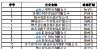 471家！山東公示2019年1月新增已完成注冊<font color=