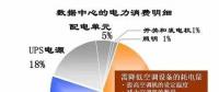 電費(fèi)竟然占了數(shù)據(jù)中心運(yùn)維總成本的7成？