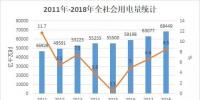 國家能源局公布2018年全社會(huì)用電量（附2011-2018年數(shù)據(jù)對(duì)比）