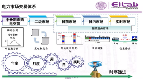 推進我國現(xiàn)貨市場建設(shè)的現(xiàn)實難題與關(guān)鍵技術(shù)