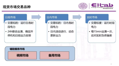 推進我國現(xiàn)貨市場建設(shè)的現(xiàn)實難題與關(guān)鍵技術(shù)