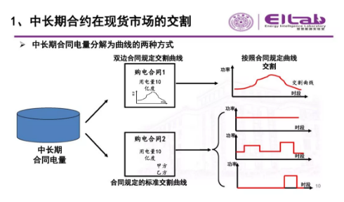 推進我國現(xiàn)貨市場建設(shè)的現(xiàn)實難題與關(guān)鍵技術(shù)