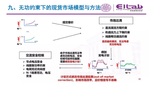 推進我國現(xiàn)貨市場建設(shè)的現(xiàn)實難題與關(guān)鍵技術(shù)