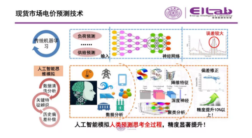 推進我國現(xiàn)貨市場建設(shè)的現(xiàn)實難題與關(guān)鍵技術(shù)