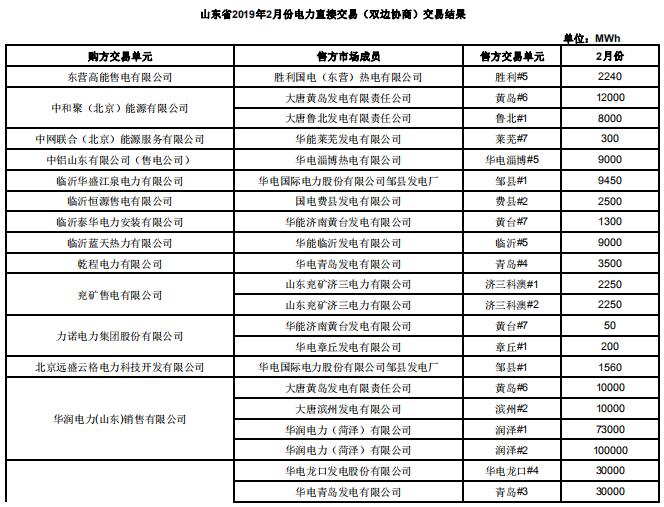 山東2019年2月電力直接交易（雙邊協(xié)商）：交易電量1789960兆瓦時(shí)