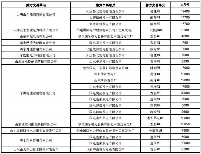 山東2019年2月電力直接交易（雙邊協(xié)商）：交易電量1789960兆瓦時(shí)