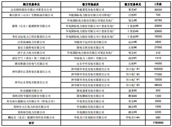 山東2019年2月電力直接交易（雙邊協(xié)商）：交易電量1789960兆瓦時(shí)