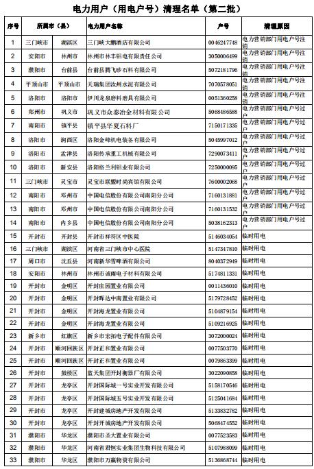 154家！河南公示電力用戶（用電戶號(hào)）清理名單（第二批）