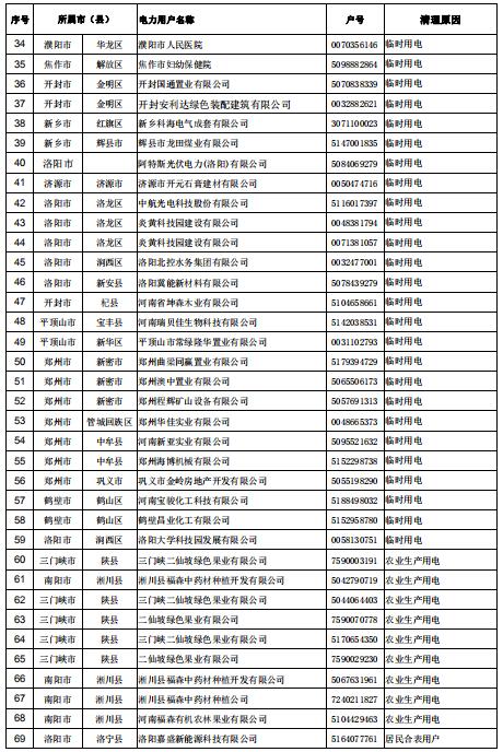 154家！河南公示電力用戶（用電戶號(hào)）清理名單（第二批）