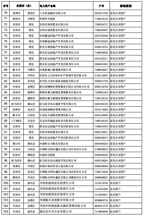 154家！河南公示電力用戶（用電戶號(hào)）清理名單（第二批）