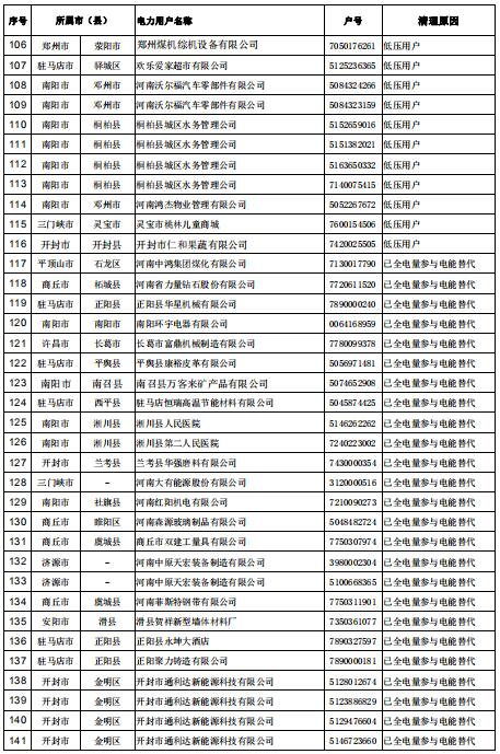 154家！河南公示電力用戶（用電戶號(hào)）清理名單（第二批）
