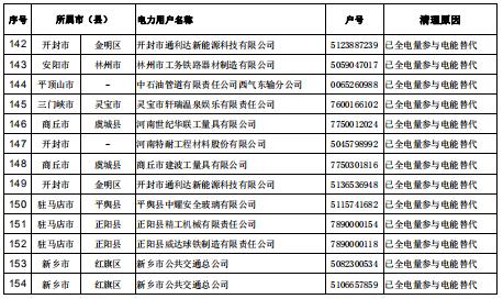 154家！河南公示電力用戶（用電戶號(hào)）清理名單（第二批）