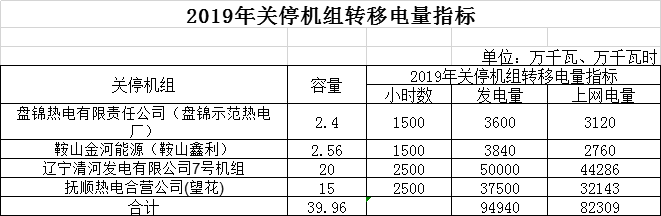 遼寧2019年第一次發(fā)電權有償替代交易1月31日展開