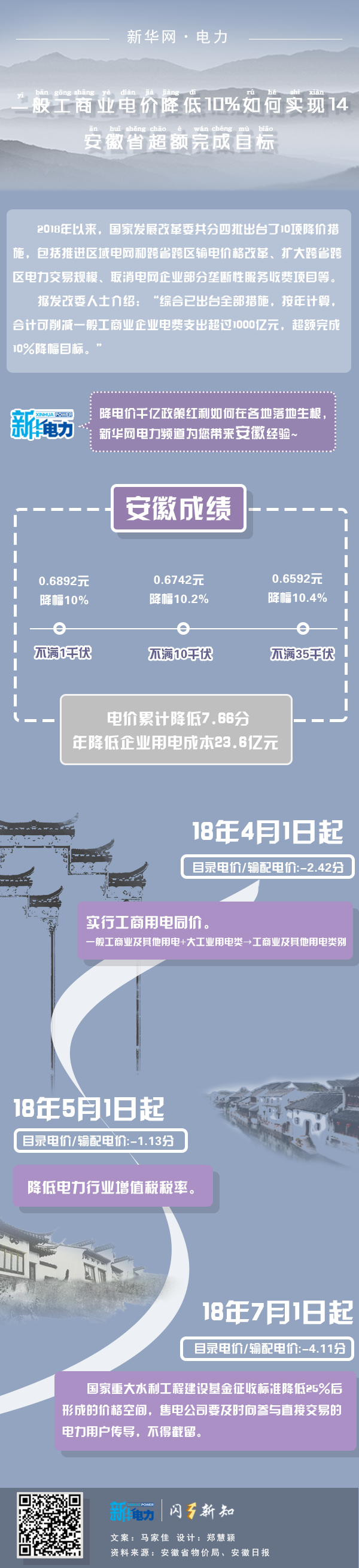 一般工商業(yè)電價降低10%如何實現|安徽省超額完成目標