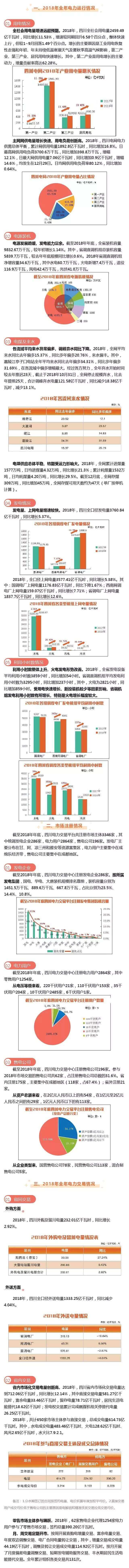 2018年四川電力生產(chǎn)及市場(chǎng)運(yùn)營信息披露報(bào)告：省內(nèi)市場(chǎng)化交易電量創(chuàng)新高
