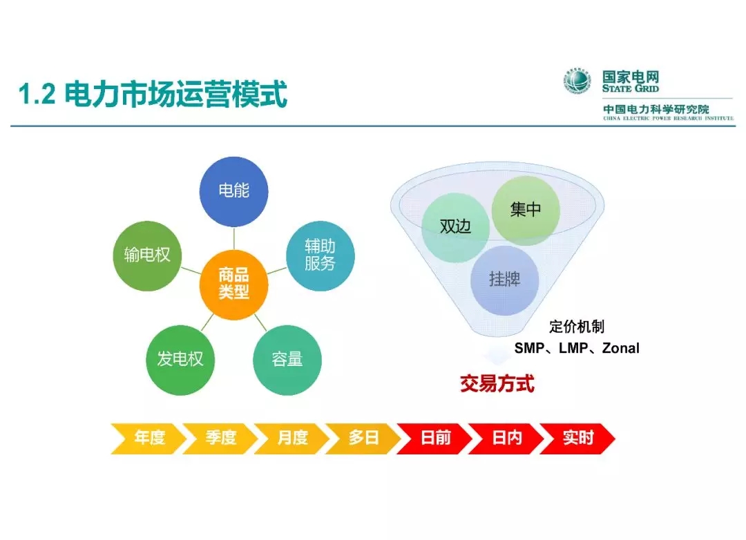 電力市場運營模式及核心業(yè)務流程