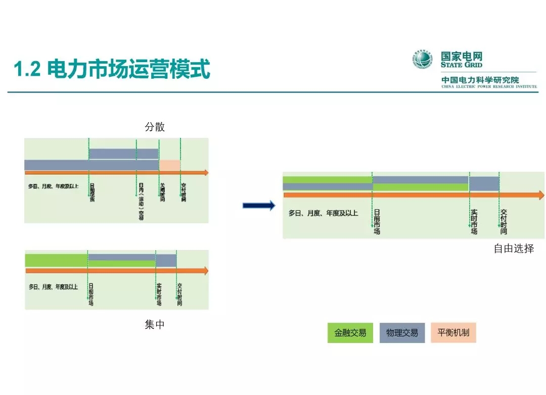 電力市場運營模式及核心業(yè)務流程