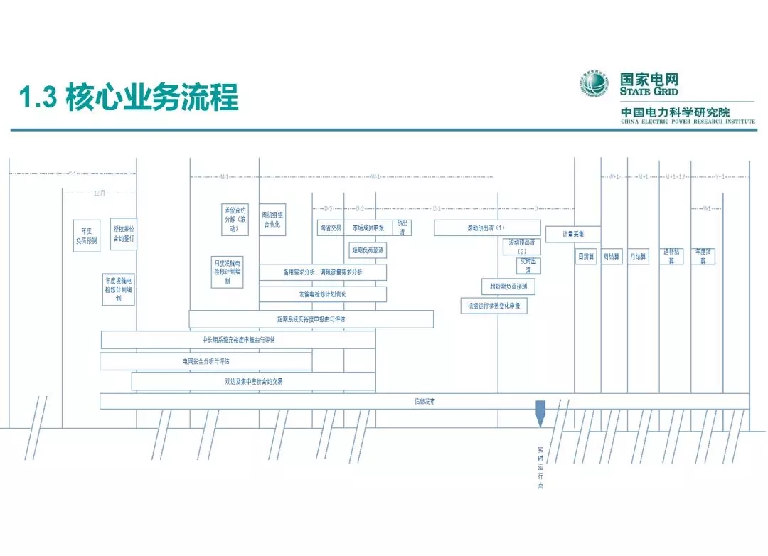 電力市場運營模式及核心業(yè)務流程