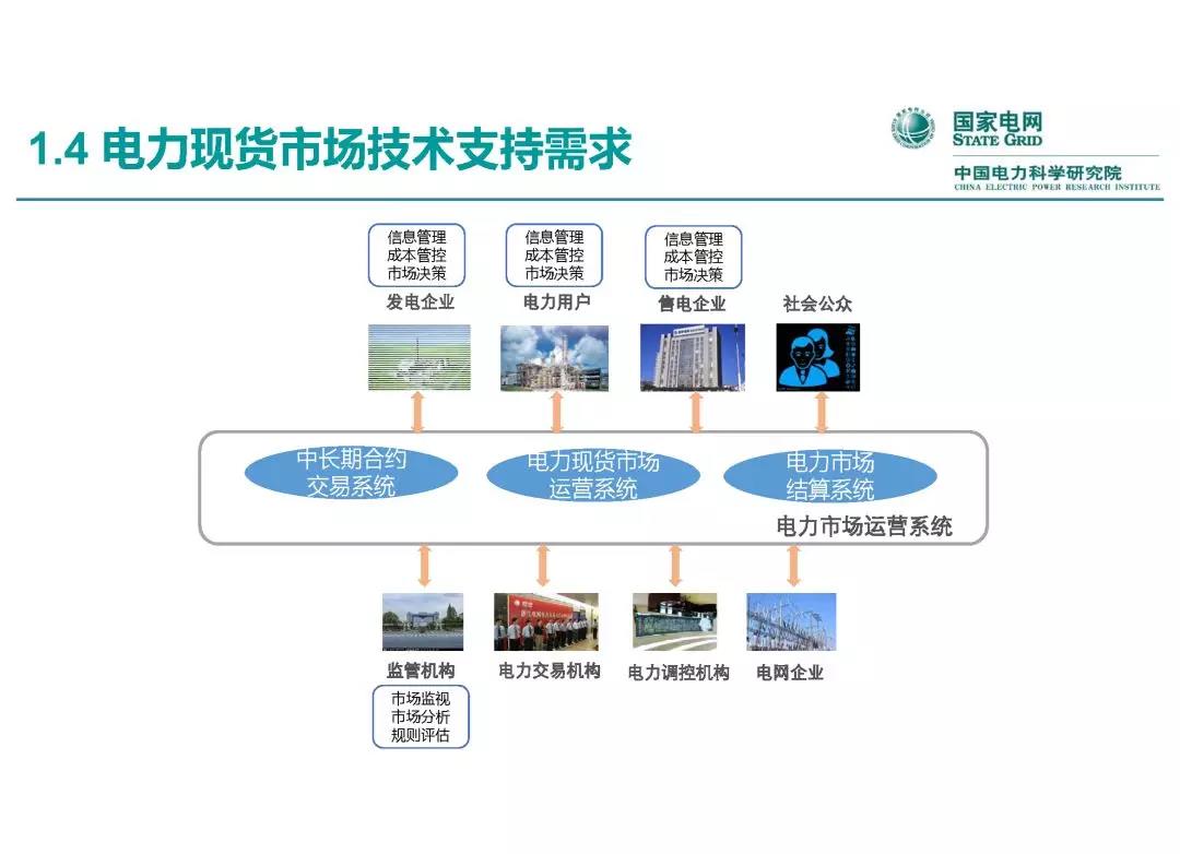 電力市場運營模式及核心業(yè)務流程
