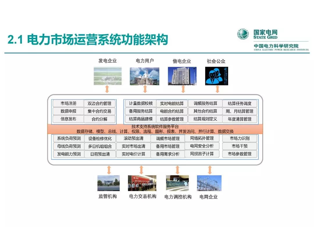 電力市場運營模式及核心業(yè)務流程