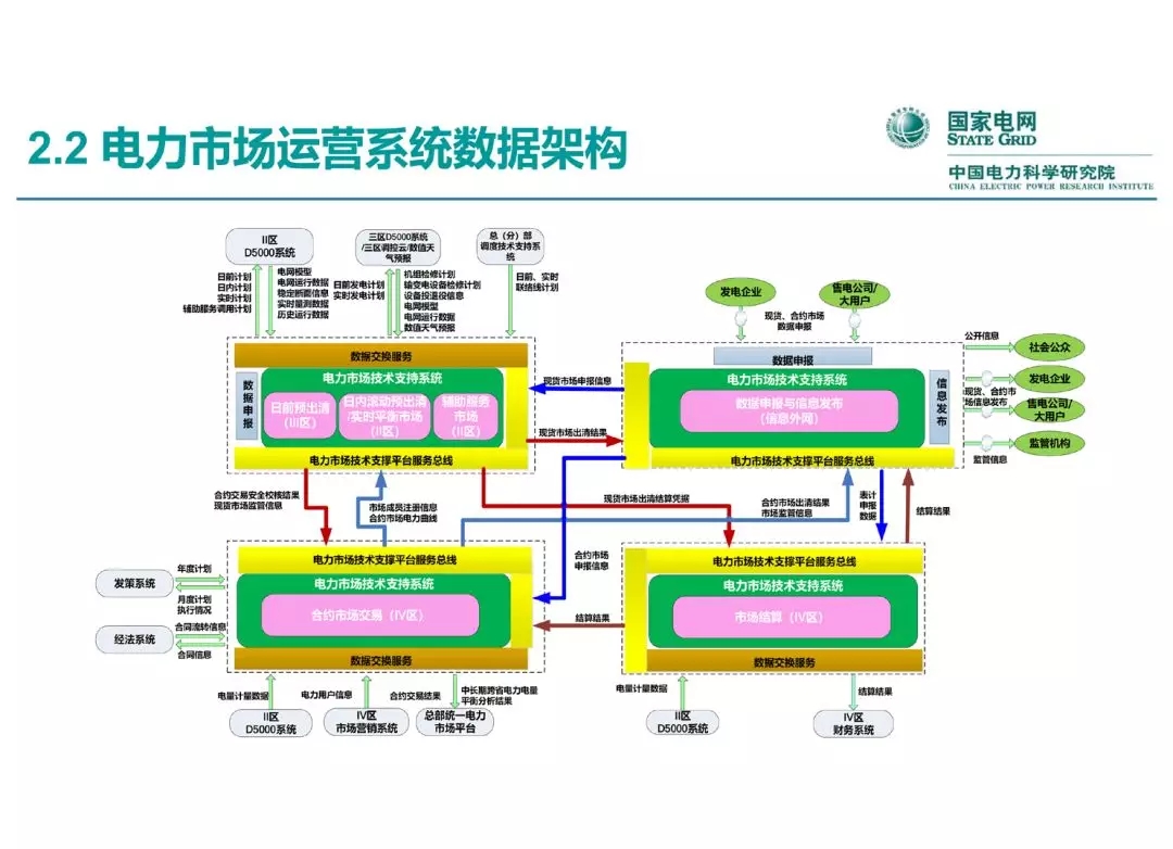 電力市場運營模式及核心業(yè)務流程