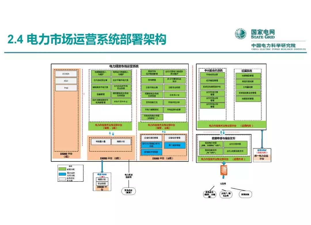 電力市場運營模式及核心業(yè)務流程
