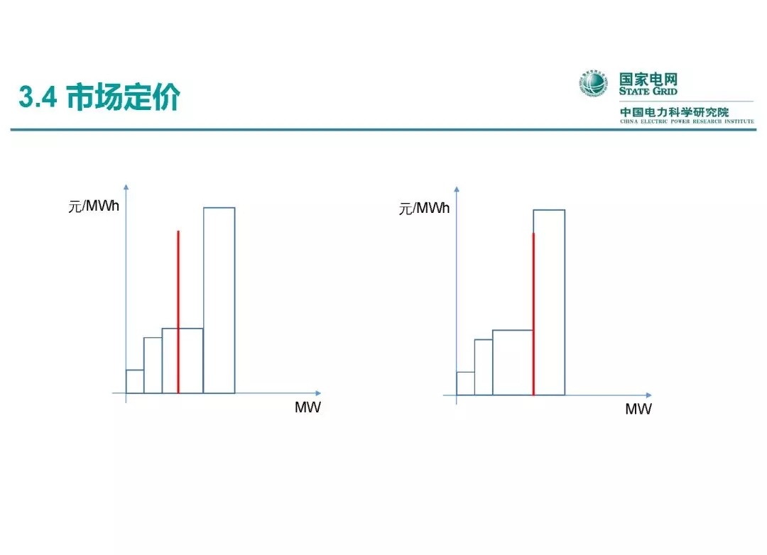 電力市場運營模式及核心業(yè)務流程