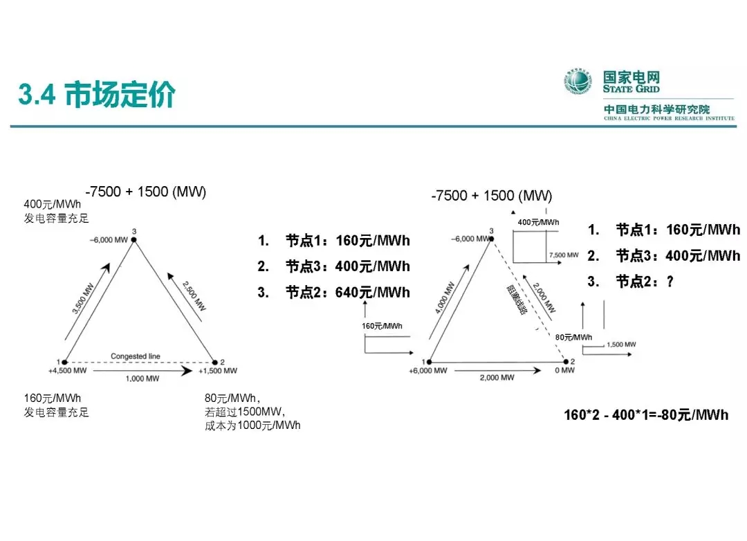 電力市場運營模式及核心業(yè)務流程