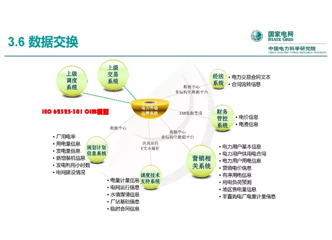 電力市場運營模式及核心業(yè)務流程