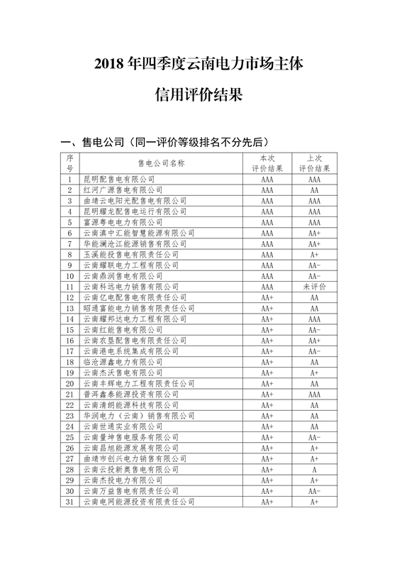 11家售電公司獲3A級！云南2018年四季度電力市場主體信用評價結(jié)果