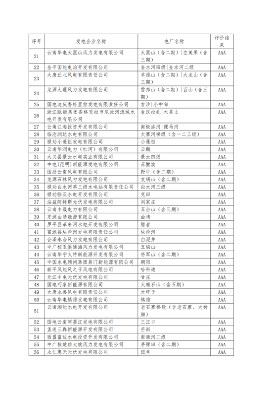 11家售電公司獲3A級！云南2018年四季度電力市場主體信用評價結(jié)果